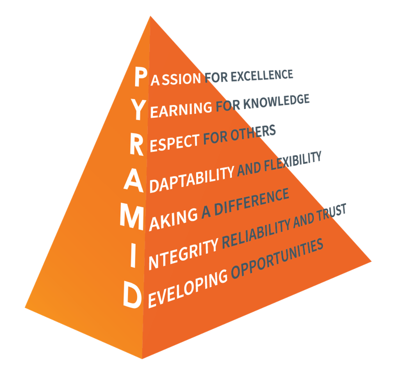 Pyramid values that describe who we are, how we work, for whom, and why
