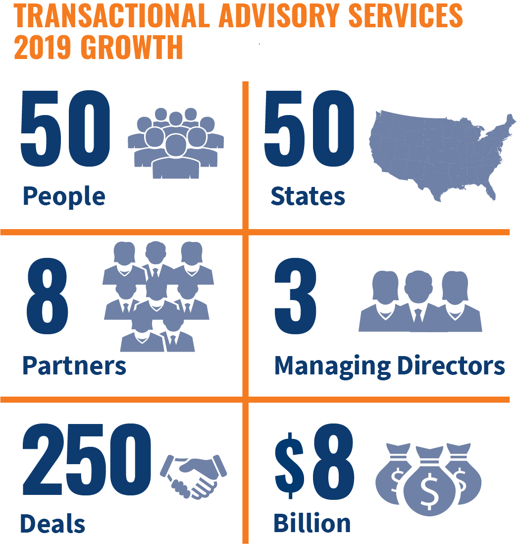 infographic showing annual growth statistics for transactional advisory services for 2019