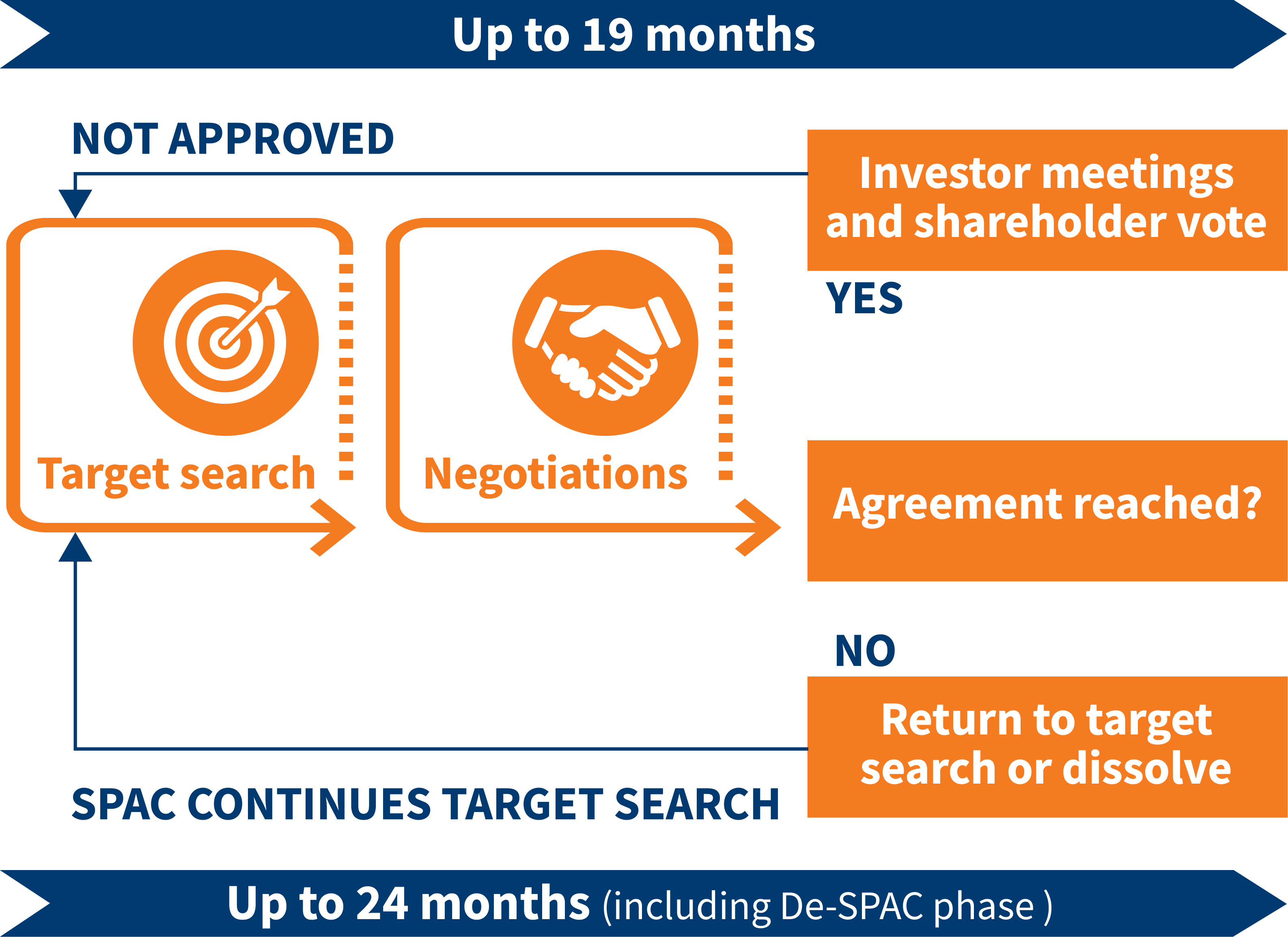 Phases in the lifecycle of a SPAC