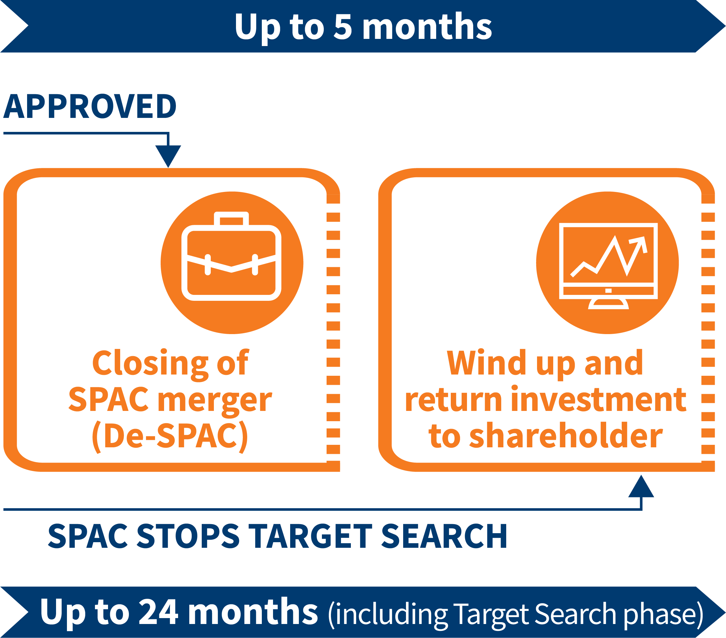 Phases in the lifecycle of a SPAC