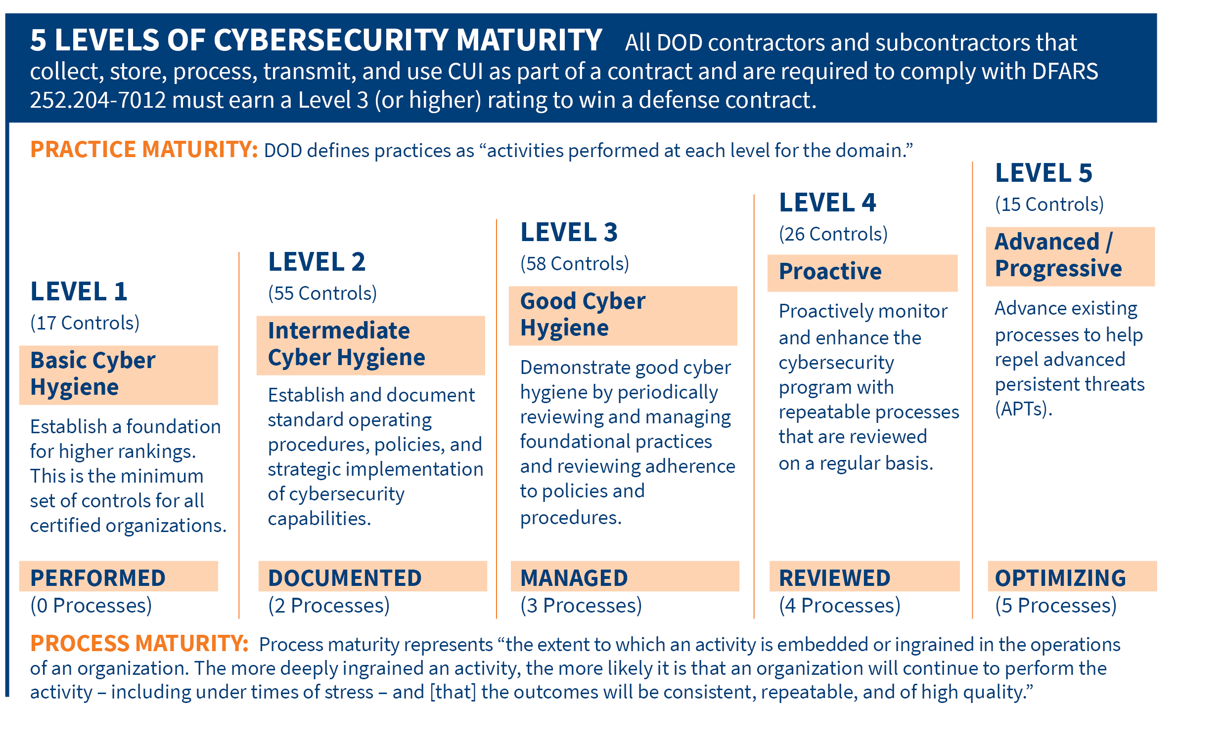 5 Levels Cybersecurity Maturity
