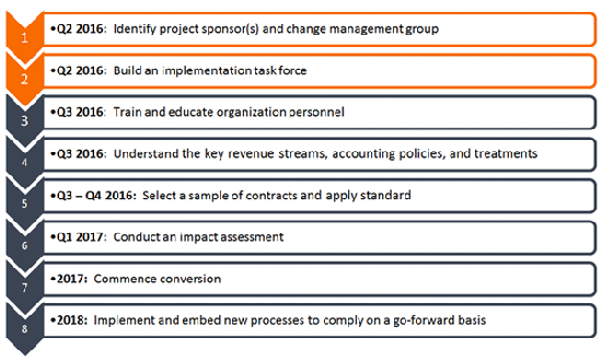 CohnReznick Revenue Recognition 8 Steps