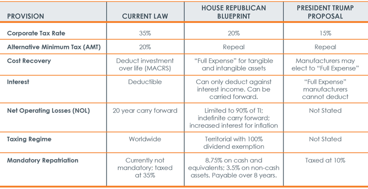 Tax Alert Financial Statement Impact on Tax Reform chart