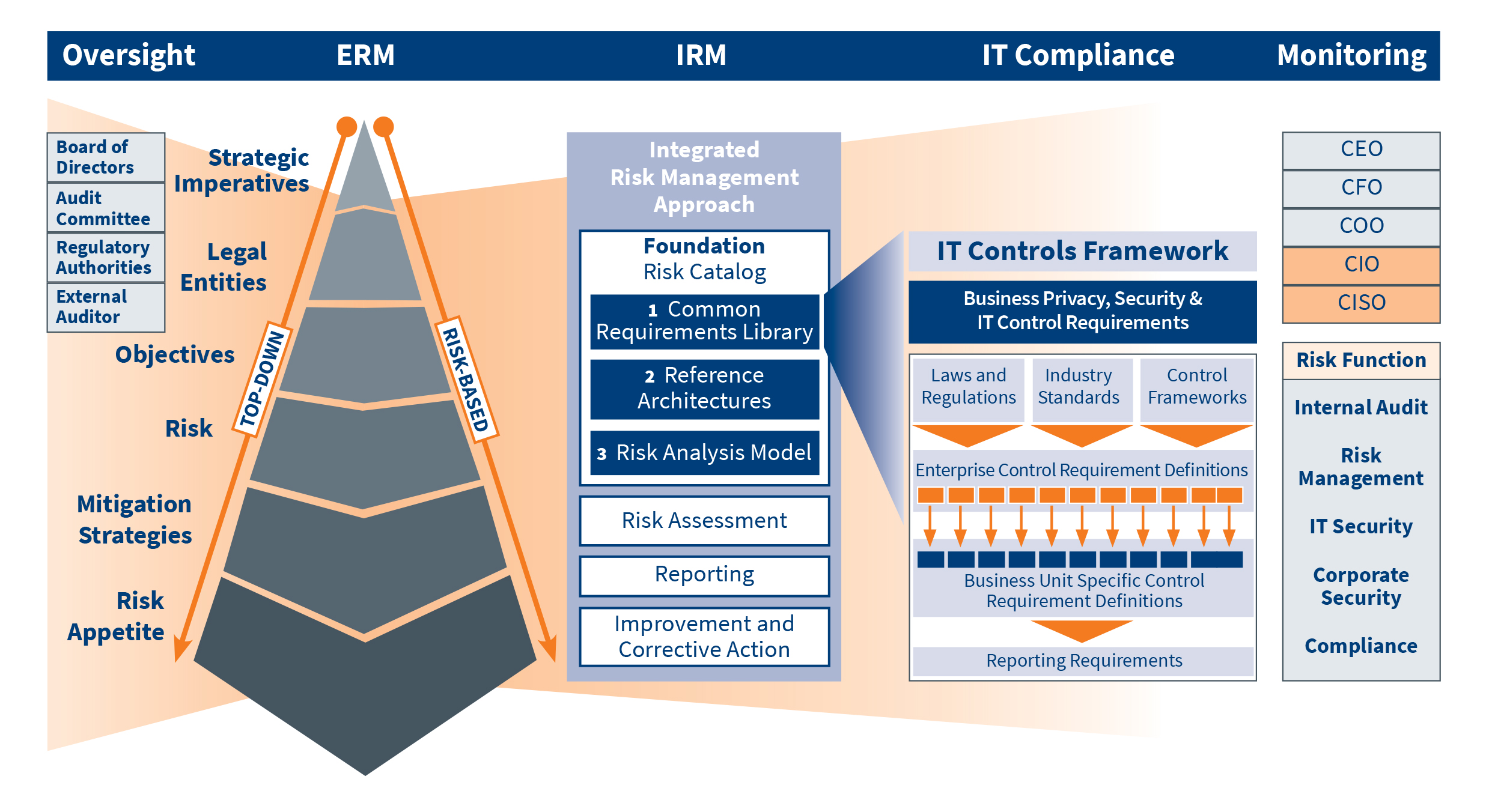 Integrated Enterprise IT Risk Management (ERM) Programs - CohnReznick