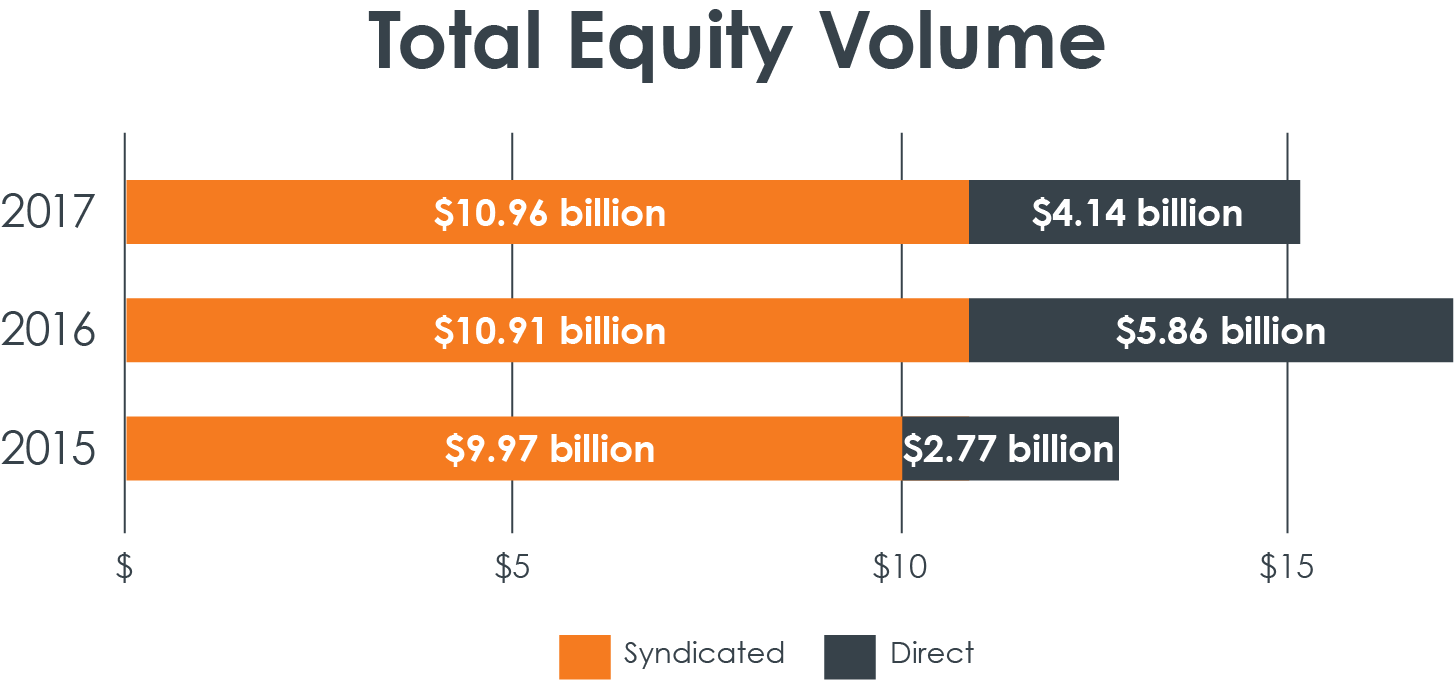 total equity volume syndicated direct