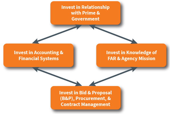 What You Need to Know to Grow in the Federal Marketplace