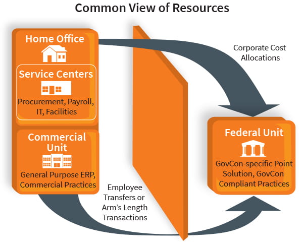 Common View of Resources