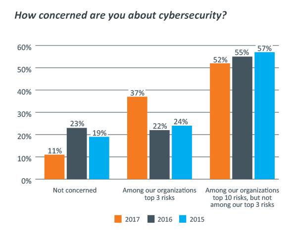 chart how concerned are you about cybersecurity