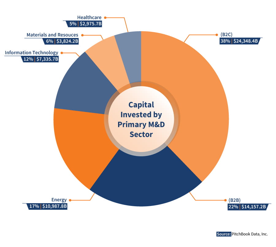Capital-Invested by Primary Industry Sector