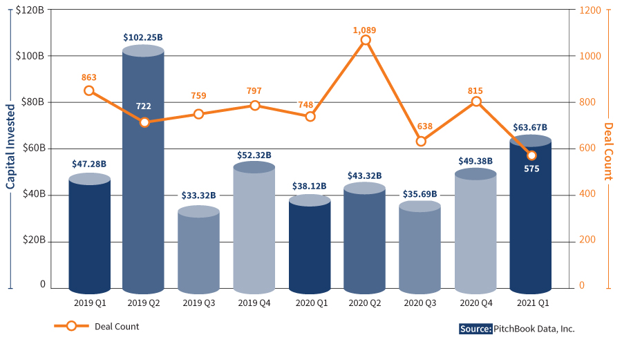 Capital Invested deal-count
