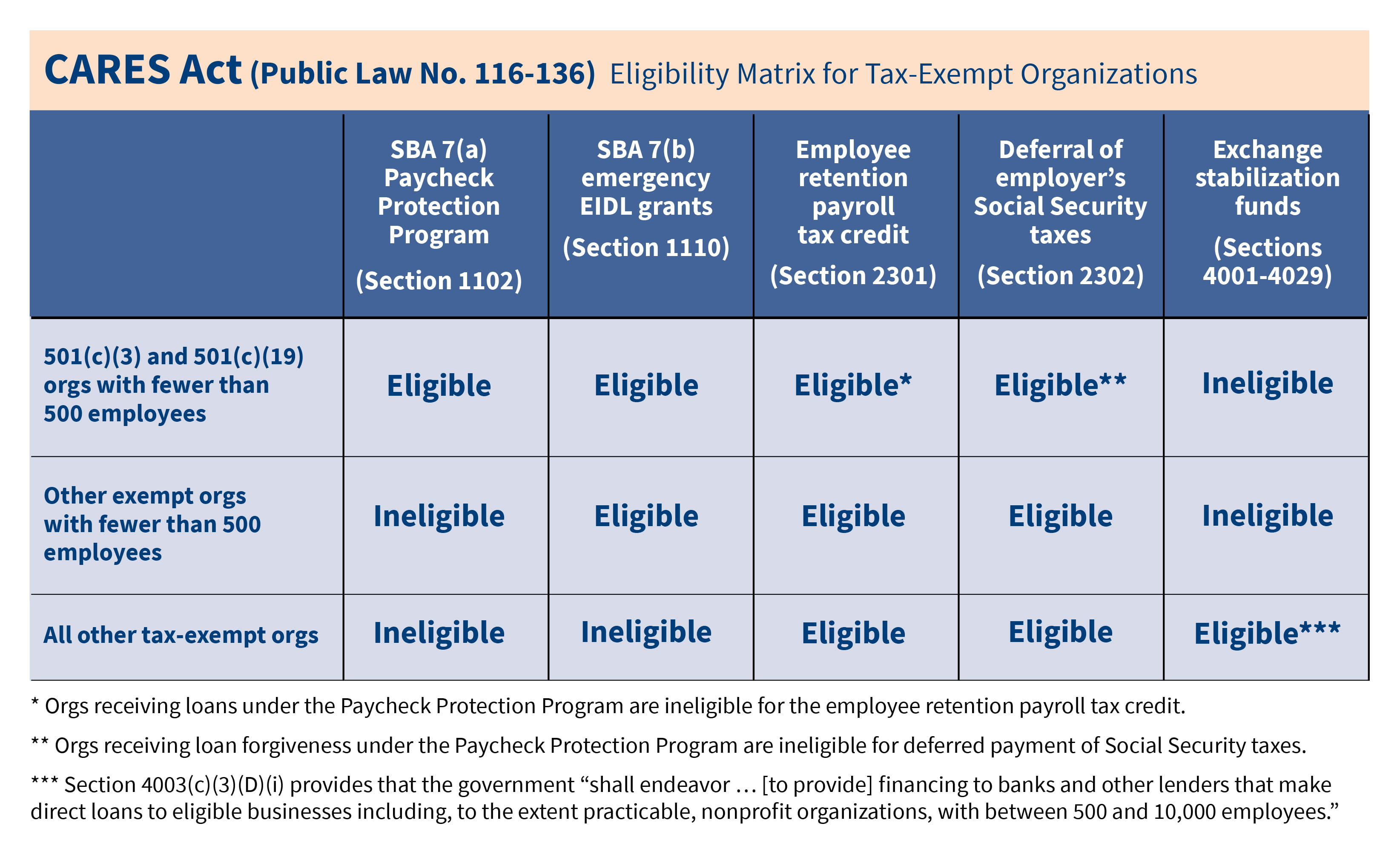 Table of eligibility matrix for tax exempt organizations under cares act