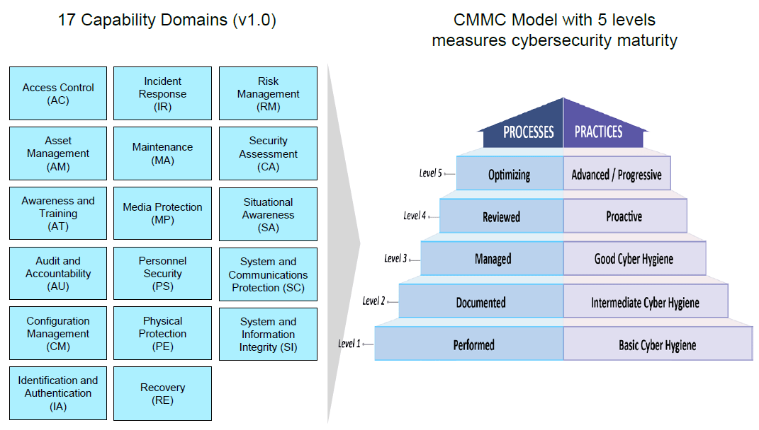 Cybersecurity Maturity Model Certification (CMMC) Model v1.0 released