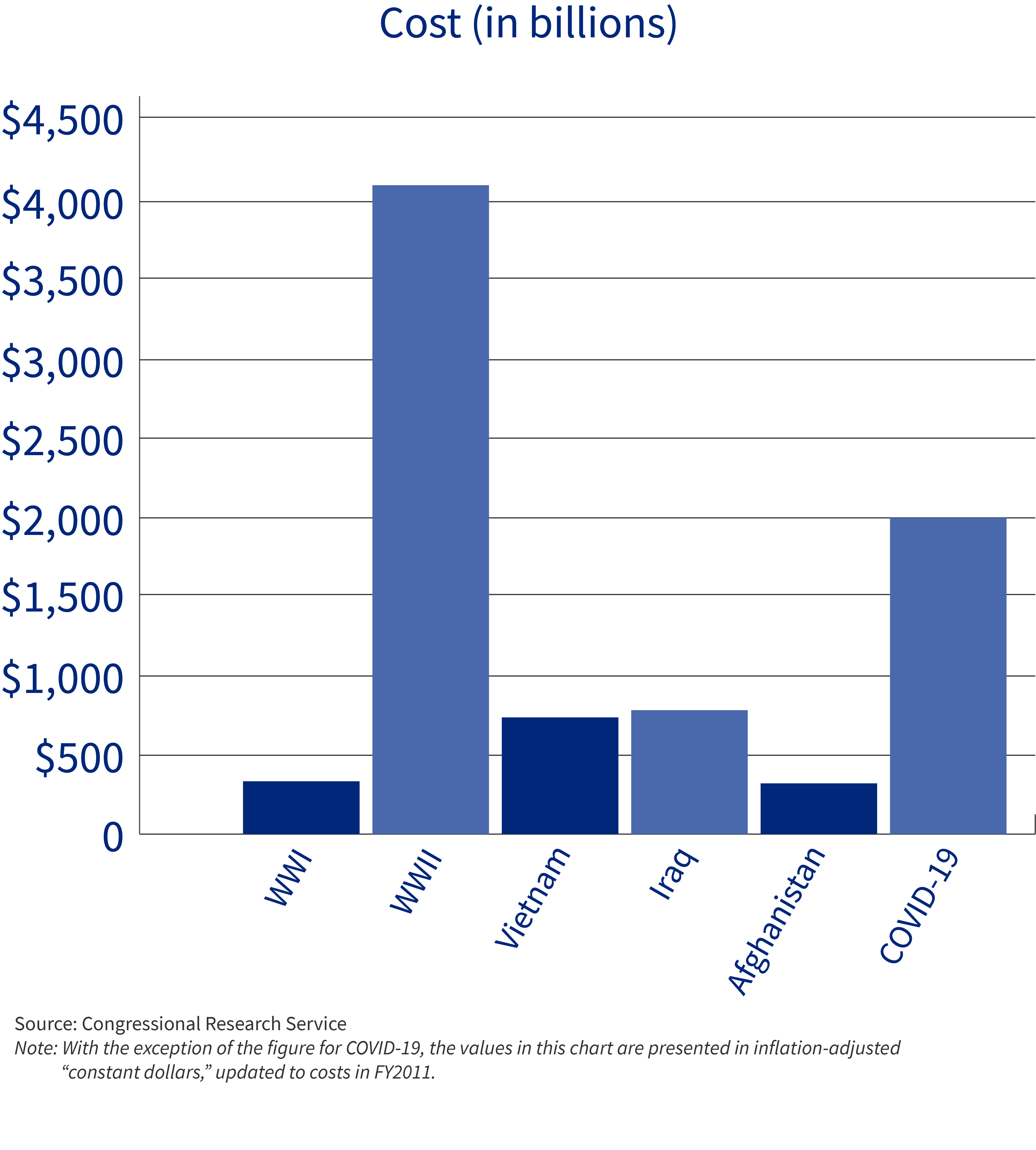 Bar graph showing how cost of historical wars compares to that of covid-19