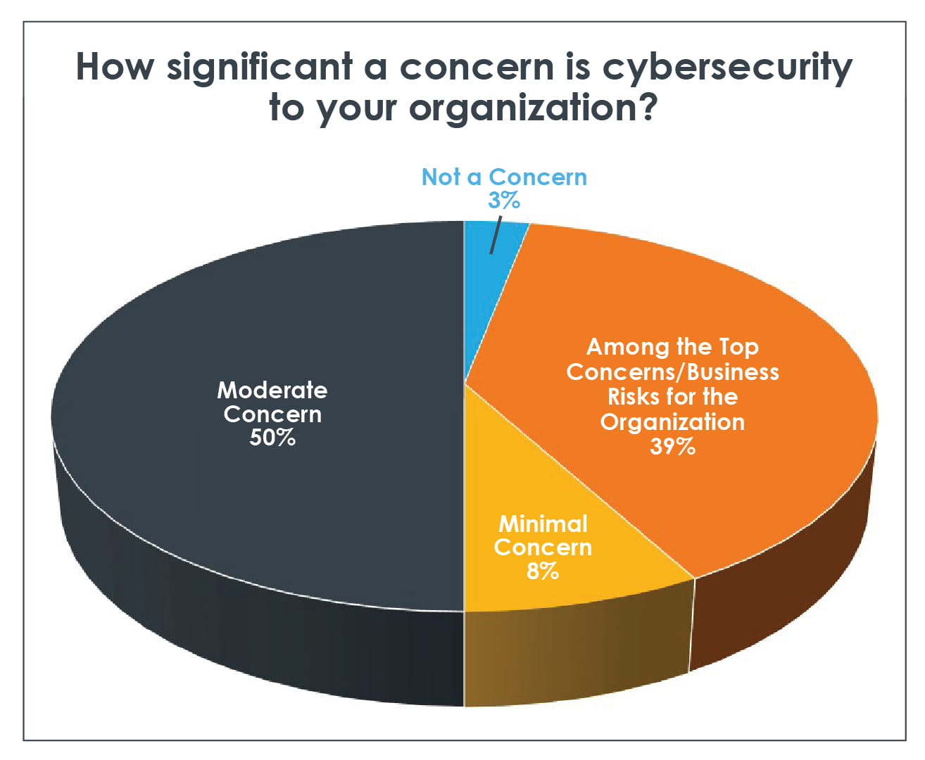 Cybersecurity Survey Results