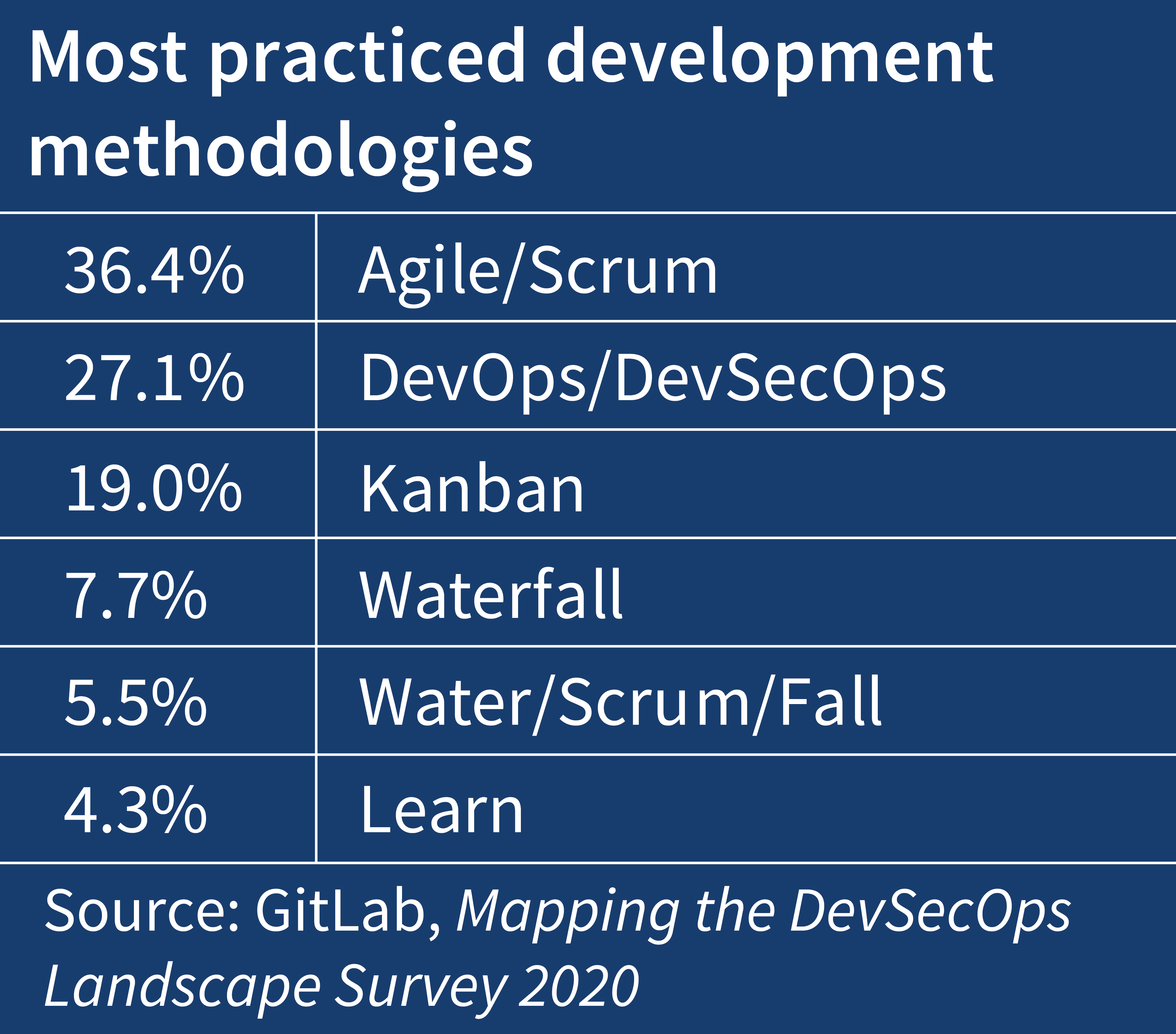 Figure 1: Most practiced development methodologies