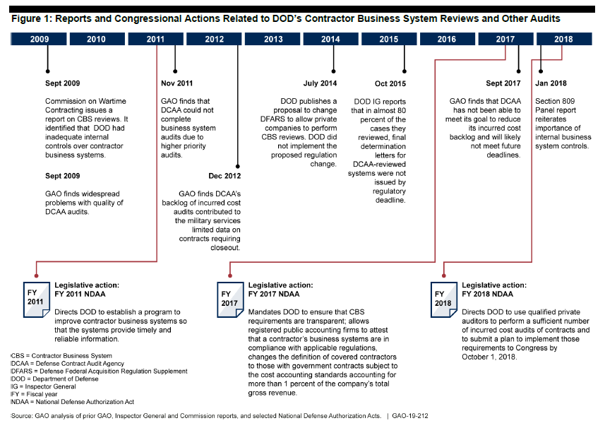 government contracting gao business systems