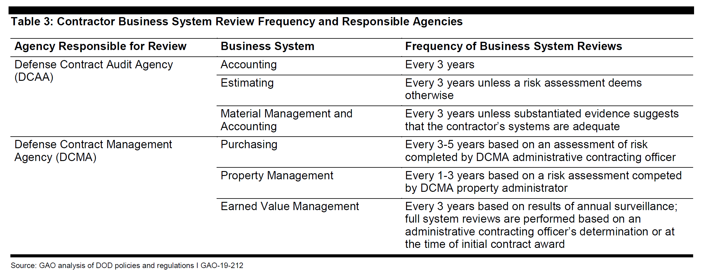 government contracting gao business systems