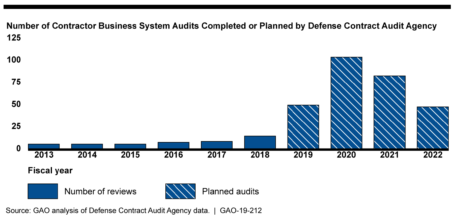 government contracting gao business systems