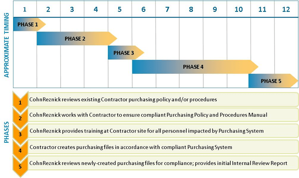 infographic showing different phases in the govcon case study