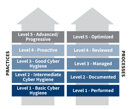 governmet contracting practices cybersecurity cmmc