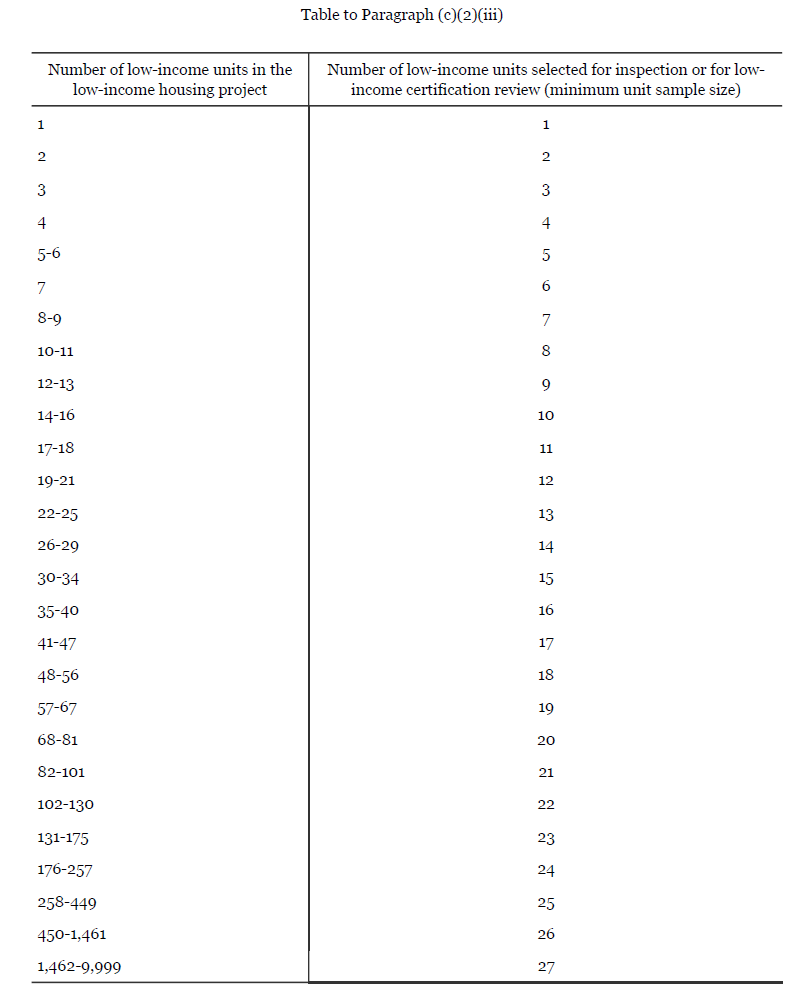 low-income-housing-units-table compliance monitoring change affordable housing
