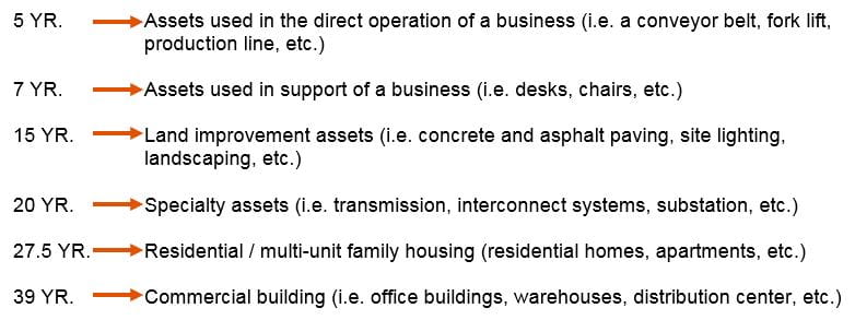 MACRS lives are divided into the following categories