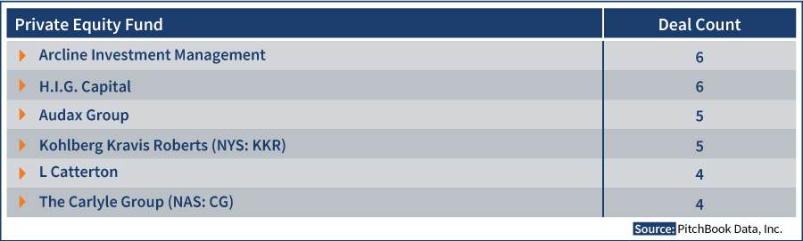 most active pe firm