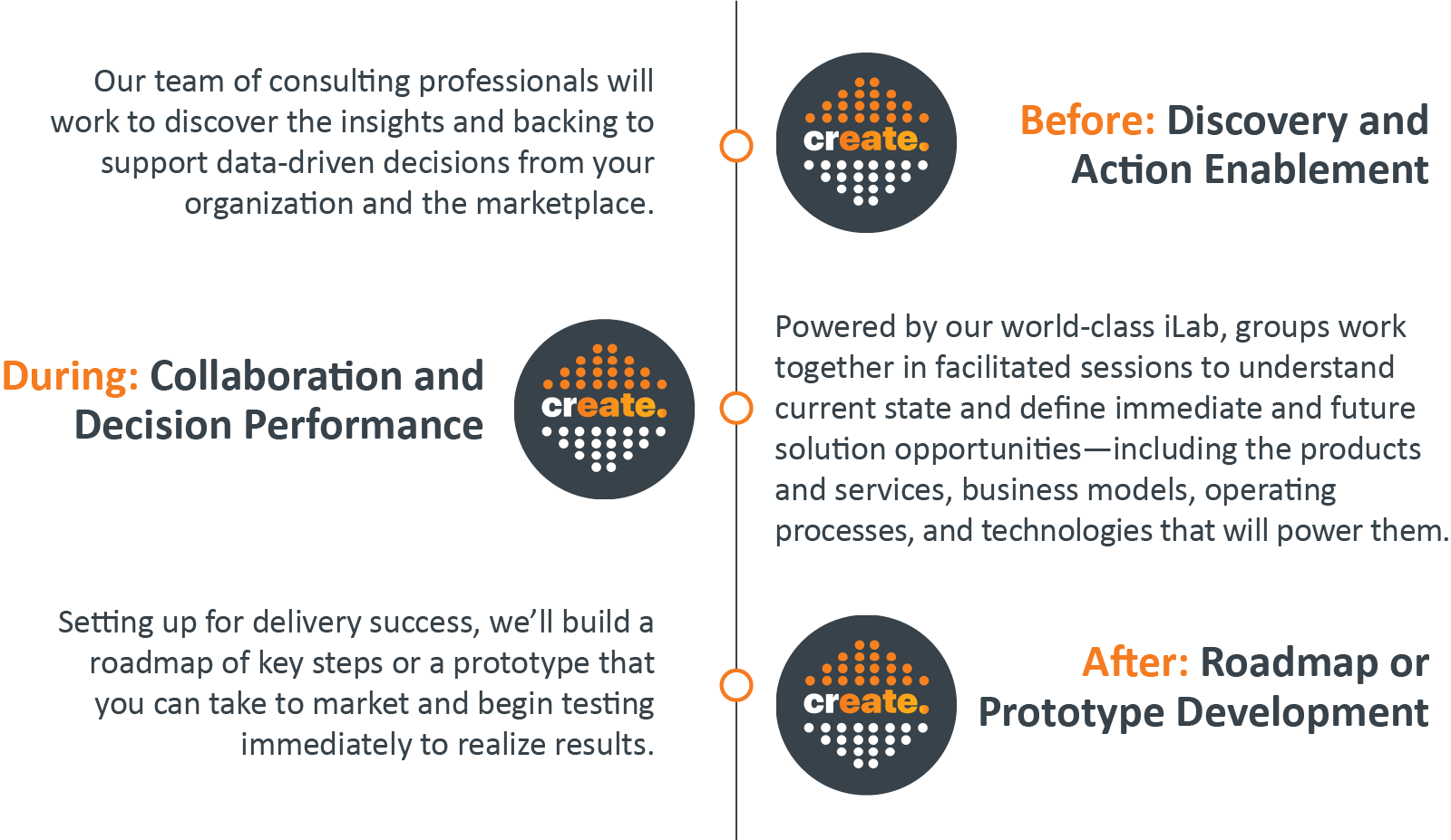 infographic showing 3 different steps before, during, and after in solution delivery