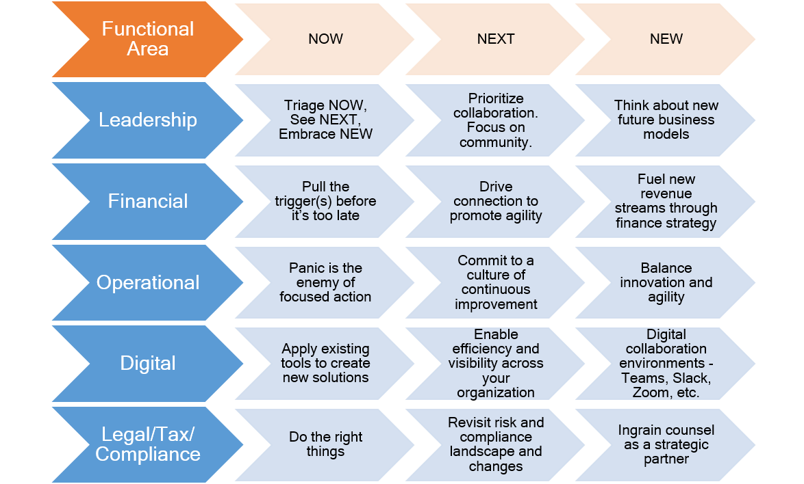 Table showing functional areas and their functions now next and new