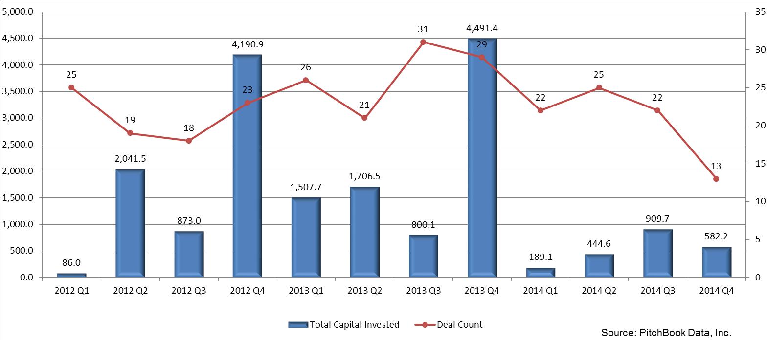 Private Equity Investment in the Construction Industry