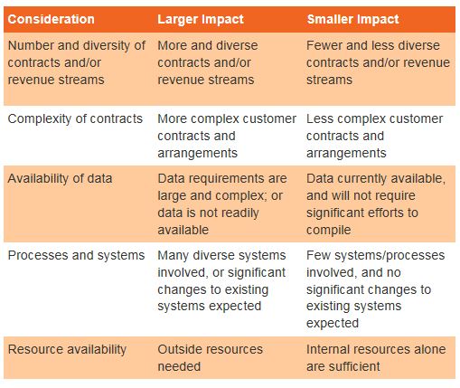 CohnReznick Revenue Recognition Conducting an Impact Assessment