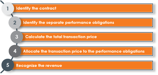 CohnReznick Revenue Recognition 5 Steps