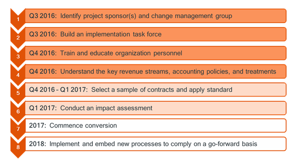 CohnReznick Revenue Recognition Transition Timeline