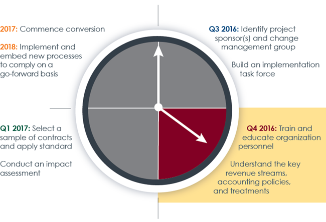 CohnReznick Revenue Recognition