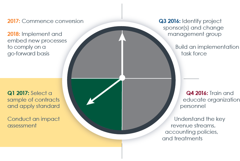 CohnReznick Revenue Recognition Part 3