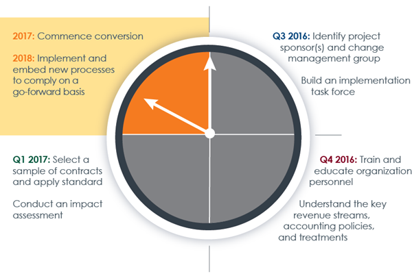 CohnReznick Revenue Recognition Q4