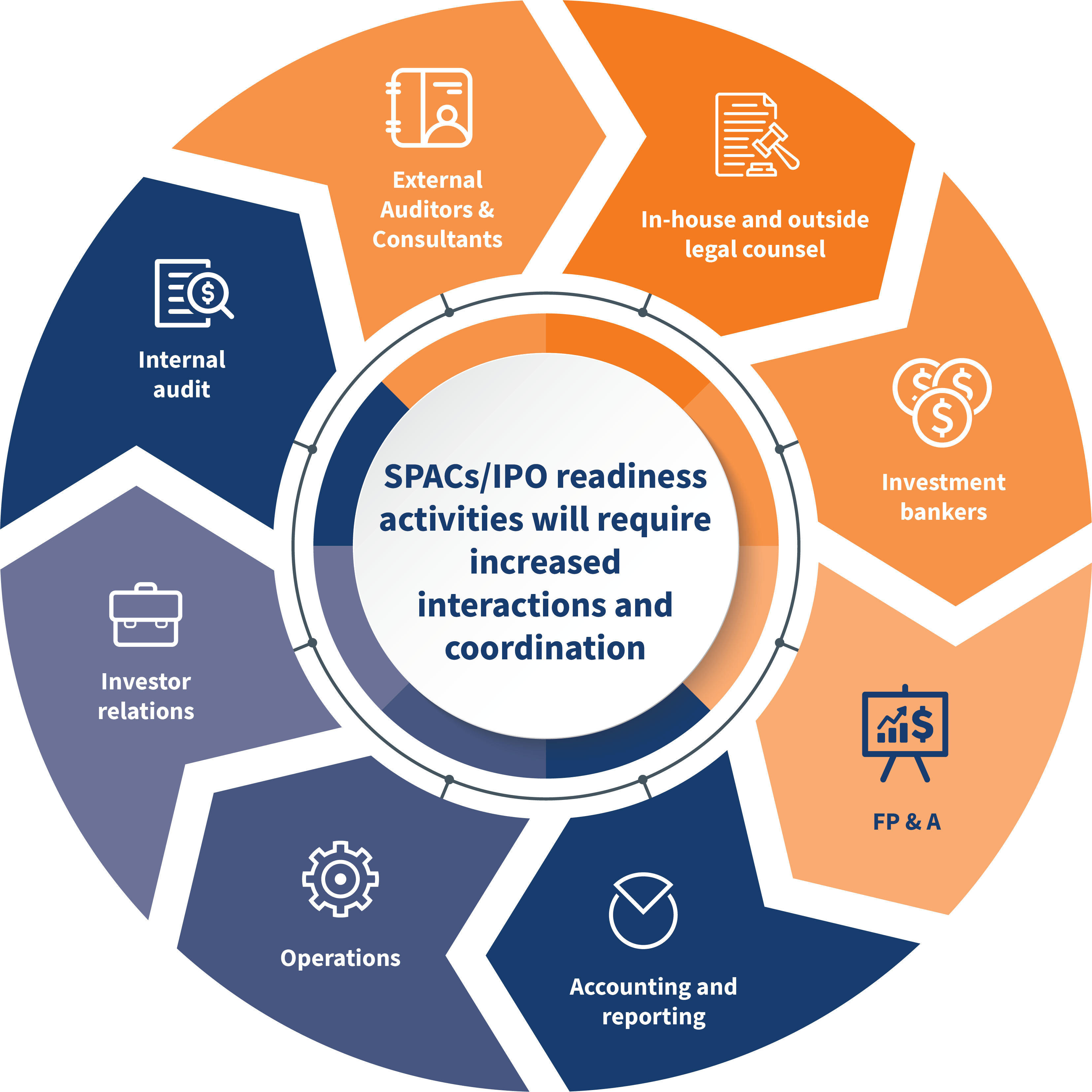 SPACs/ IPO readiness activities 