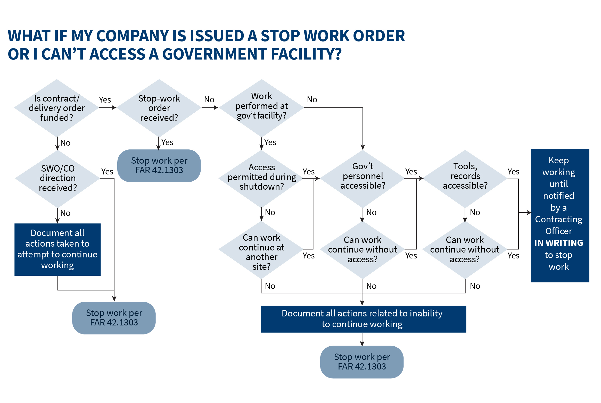 infographic showing what if my company is issued a stop work order or I can't access a government facility