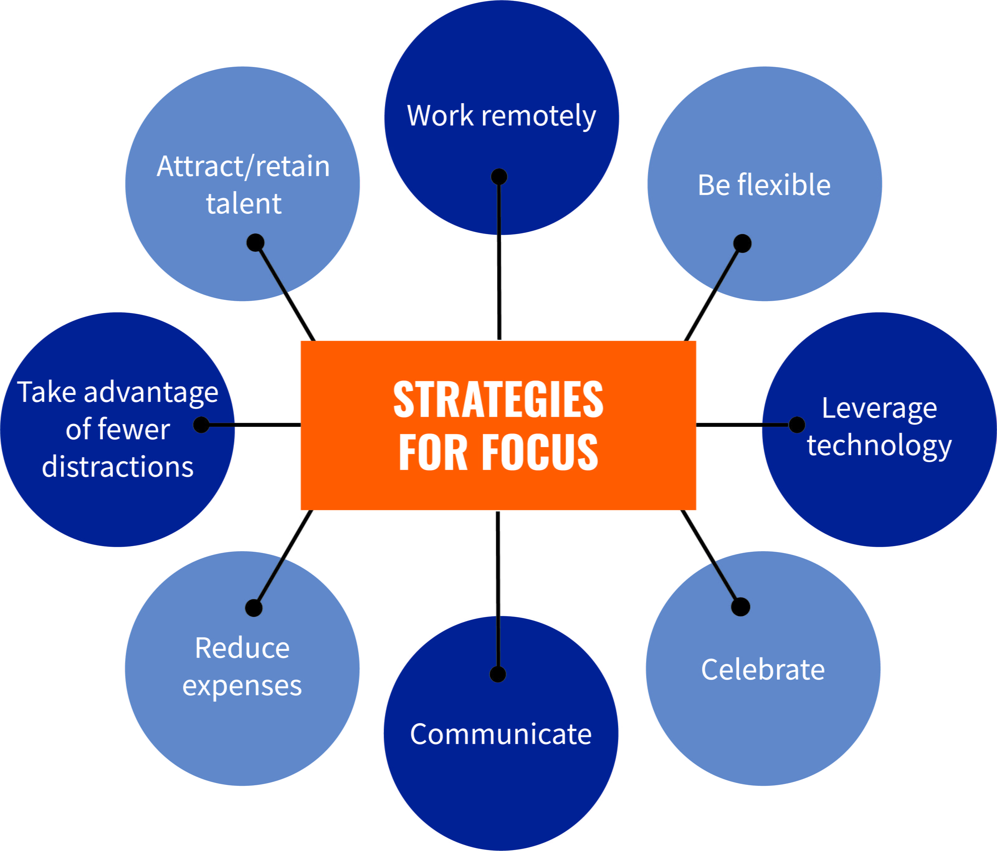 Strategies for focus graphic