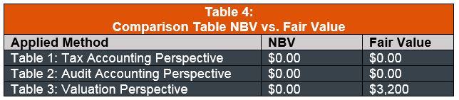 Comparison of NBV vs. Fair Value