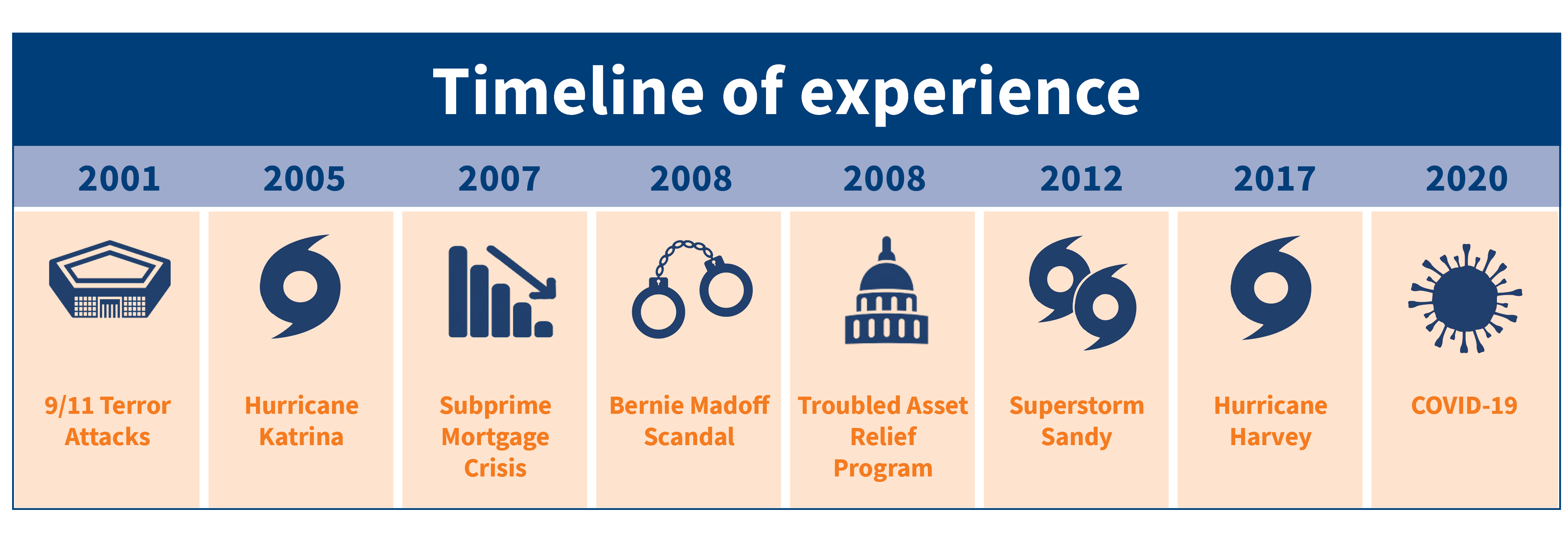 timeline experiences government compliance