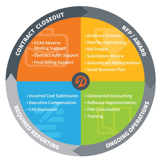 Government Contracting: RFP Awarded to Contract Closeout process graphic