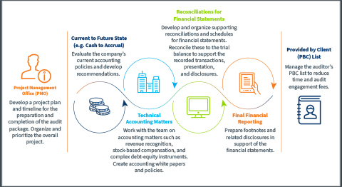 CohnReznick Audit Readiness Infographic