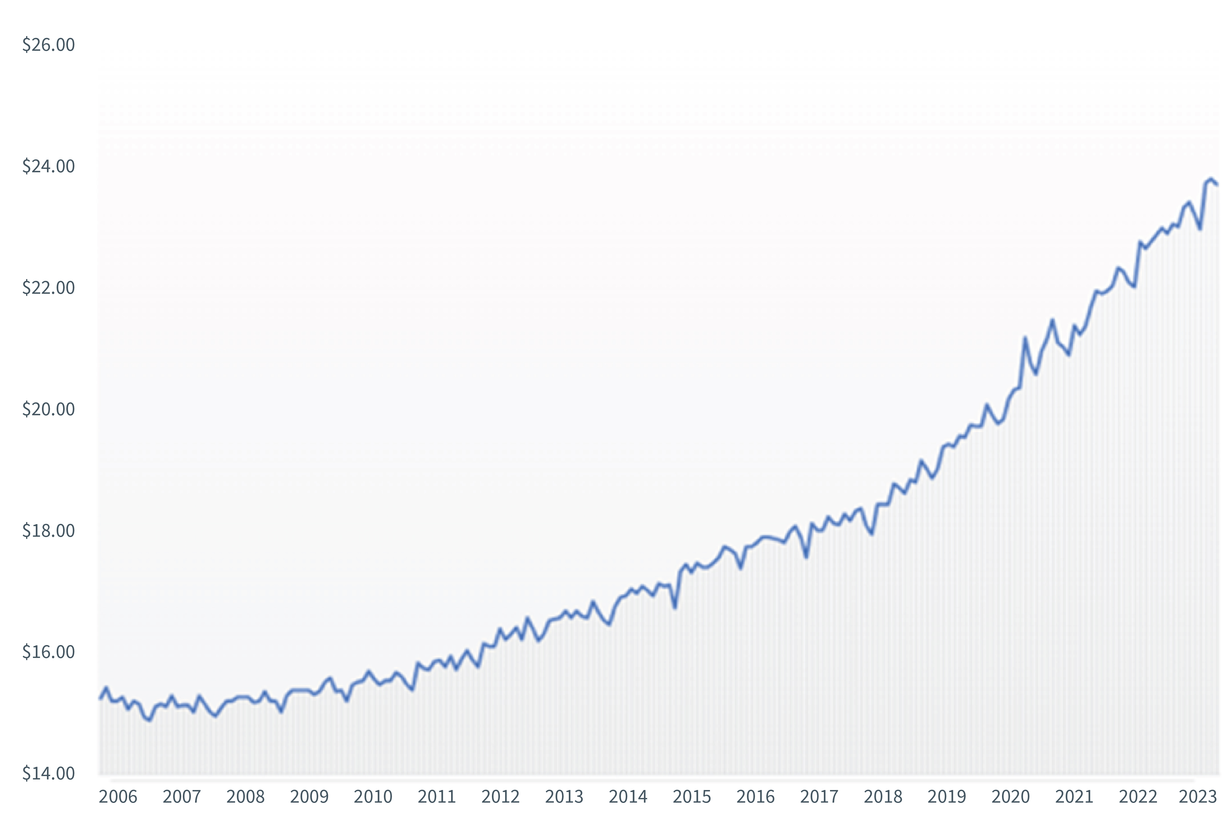 Graph showing annual retail wage growth rate from 2006 to 2023