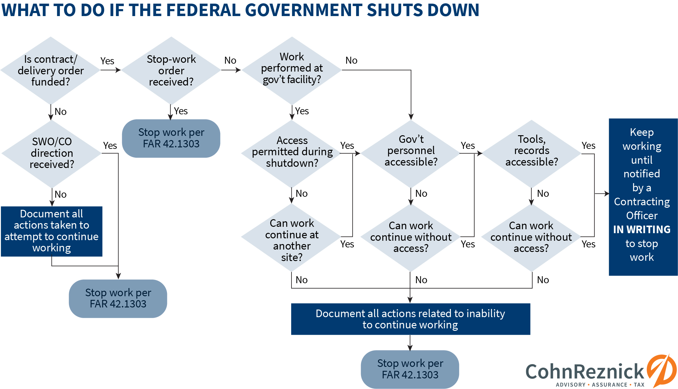 Federal contractors