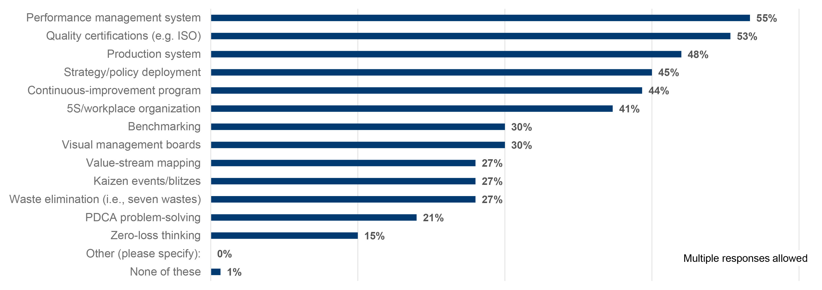 Programs and/or practices in place to drive continuous improvement (% of manufacturers)