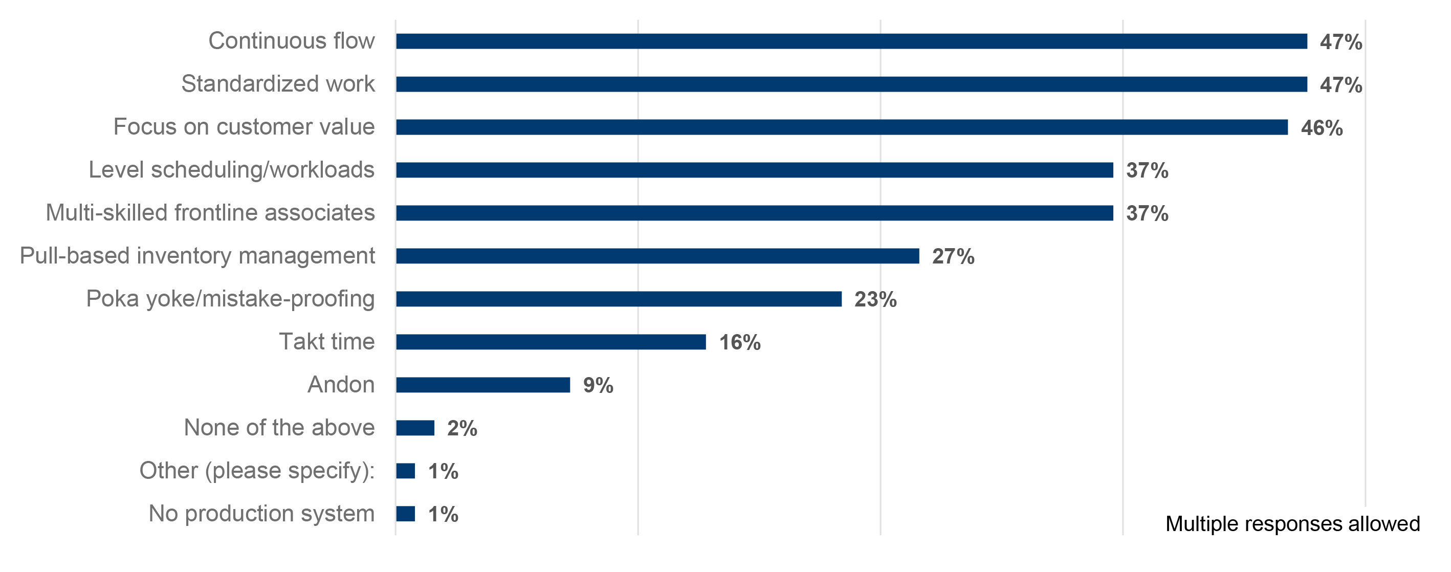 Figure 2. Lean-based production principles used to increase efficiencies and drive value for customers (% of manufacturers)