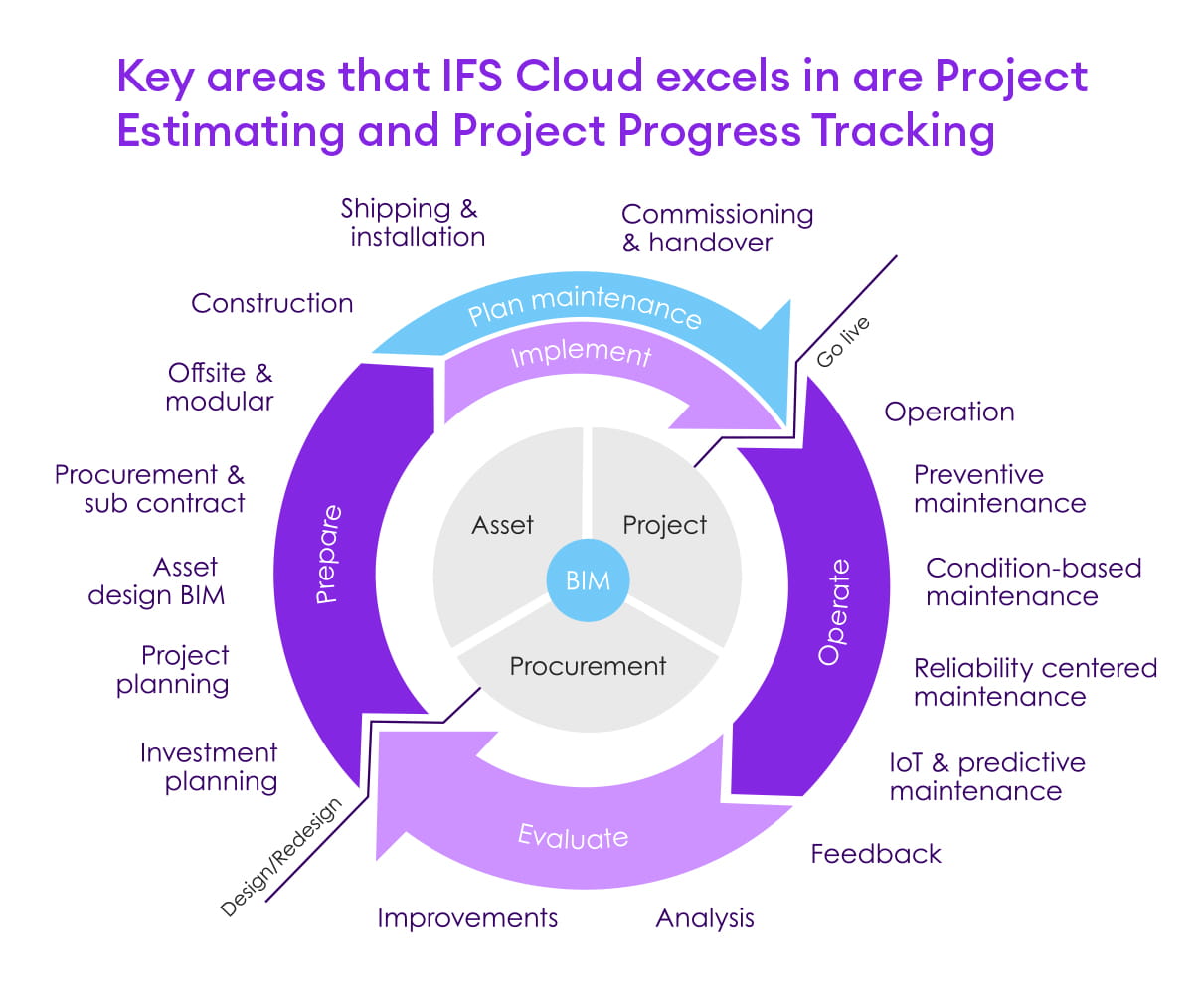 ifs lifecycle