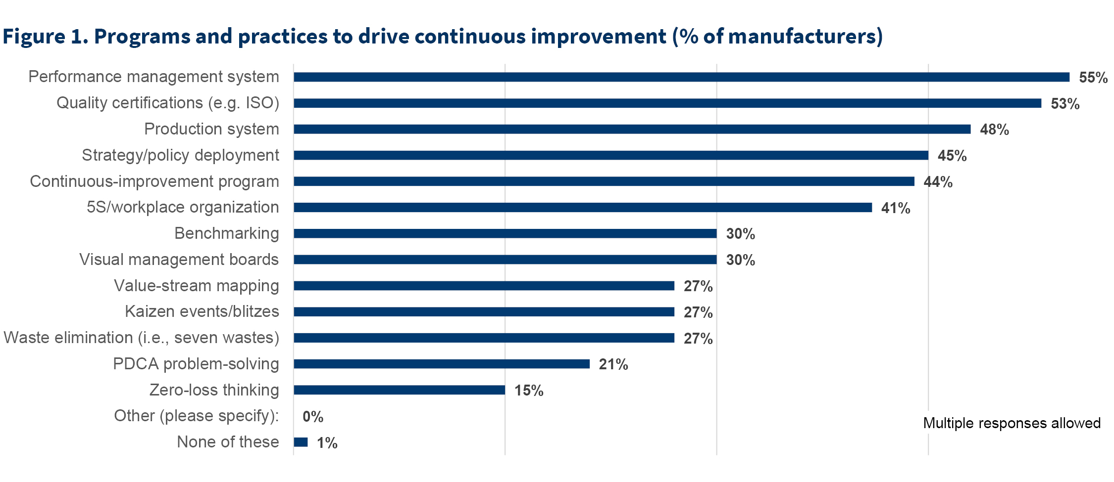 manufacturing chart