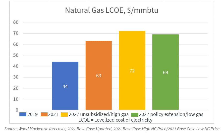 chart of natural gas measurements lcoe